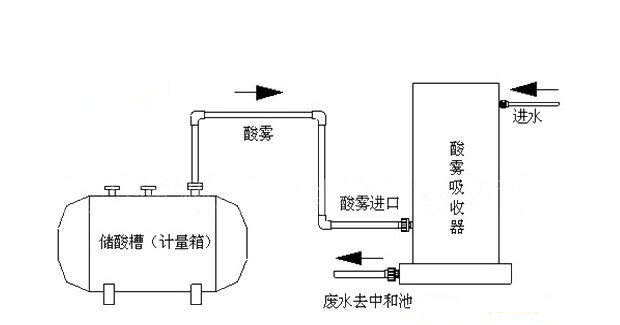 酸雾吸收器 酸雾吸收器